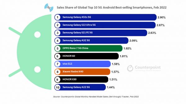 На рынке 5G покупатели Android-смартфонов выбирают в первую очередь Samsung. Аппараты компании заняли пять мест в первой десятке