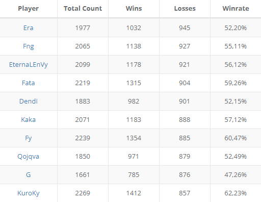 Fng поднялся на второе место в мире по количеству проигранных карт в официальных матчах по Dota 2
